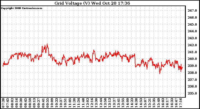 Solar PV/Inverter Performance Grid Voltage