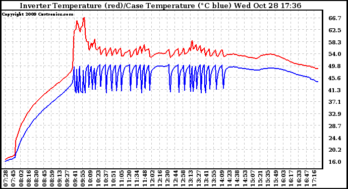 Solar PV/Inverter Performance Inverter Operating Temperature