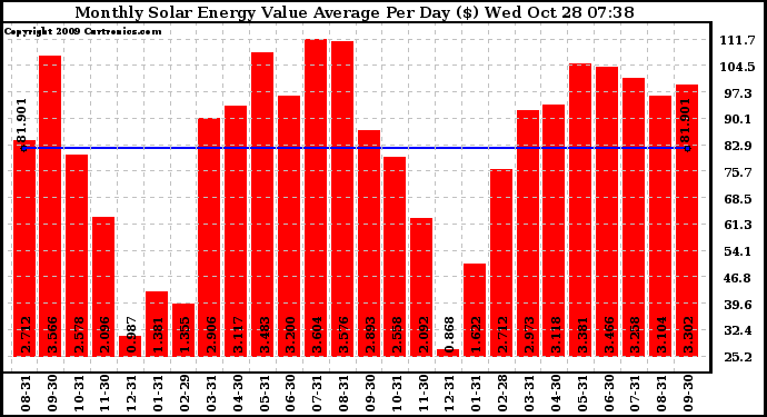 Solar PV/Inverter Performance Monthly Solar Energy Value Average Per Day ($)