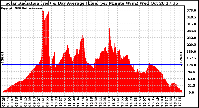 Solar PV/Inverter Performance Solar Radiation & Day Average per Minute