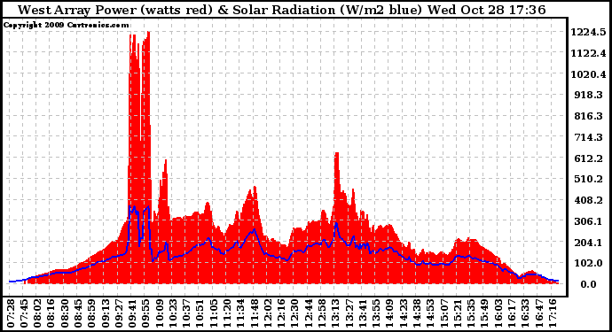 Solar PV/Inverter Performance West Array Power Output & Solar Radiation