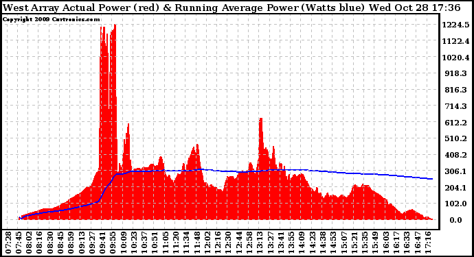 Solar PV/Inverter Performance West Array Actual & Running Average Power Output