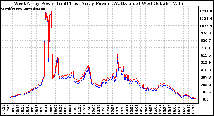 Solar PV/Inverter Performance Photovoltaic Panel Power Output