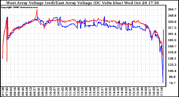 Solar PV/Inverter Performance Photovoltaic Panel Voltage Output