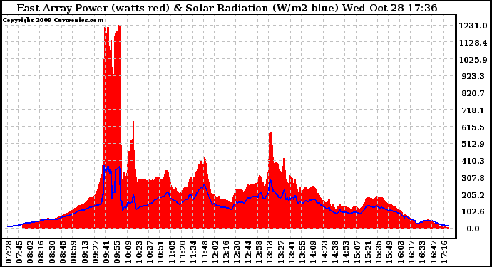 Solar PV/Inverter Performance East Array Power Output & Solar Radiation