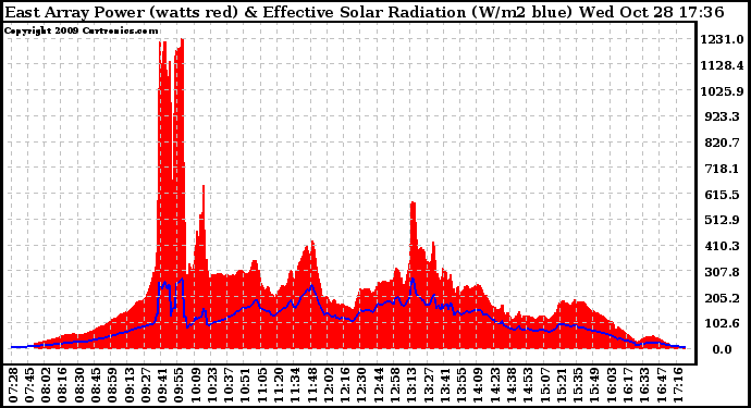 Solar PV/Inverter Performance East Array Power Output & Effective Solar Radiation