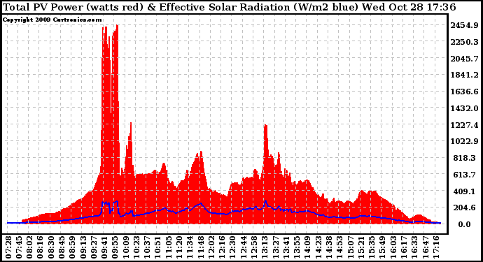 Solar PV/Inverter Performance Total PV Panel Power Output & Effective Solar Radiation