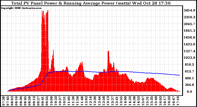 Solar PV/Inverter Performance Total PV Panel & Running Average Power Output