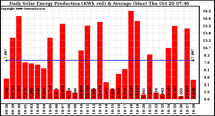 Solar PV/Inverter Performance Daily Solar Energy Production