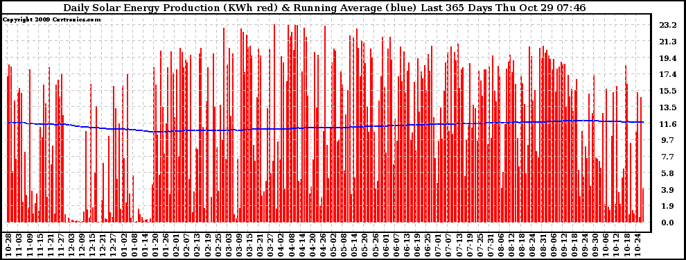 Solar PV/Inverter Performance Daily Solar Energy Production Running Average Last 365 Days