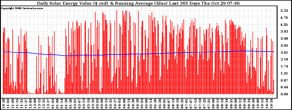 Solar PV/Inverter Performance Daily Solar Energy Production Value Running Average Last 365 Days