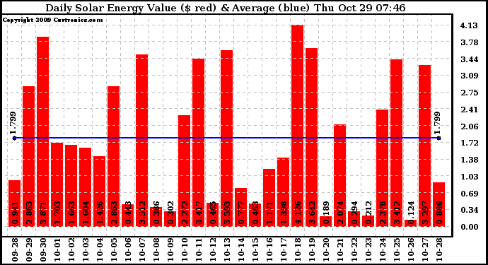 Solar PV/Inverter Performance Daily Solar Energy Production Value