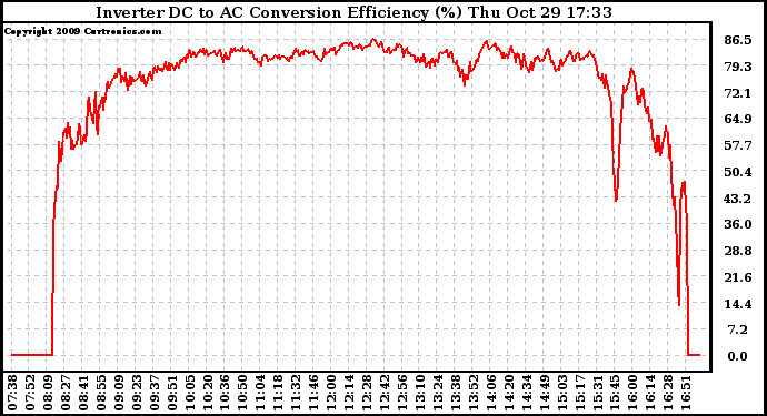 Solar PV/Inverter Performance Inverter DC to AC Conversion Efficiency