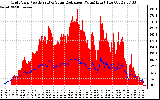 Solar PV/Inverter Performance Grid Power & Solar Radiation