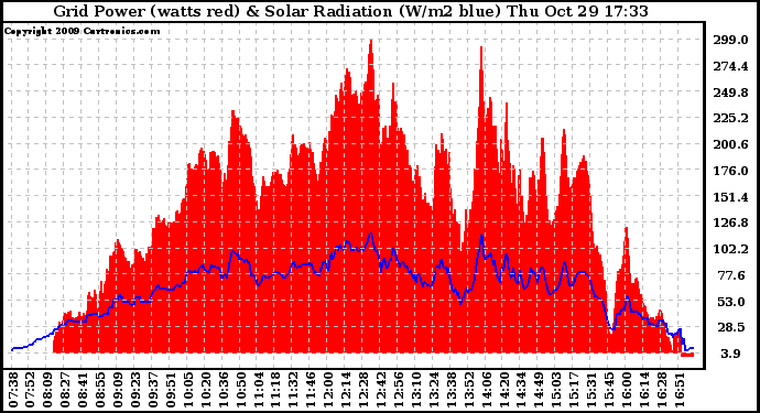 Solar PV/Inverter Performance Grid Power & Solar Radiation