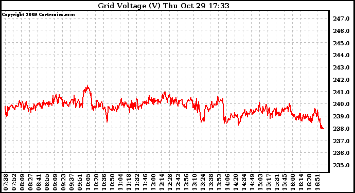 Solar PV/Inverter Performance Grid Voltage