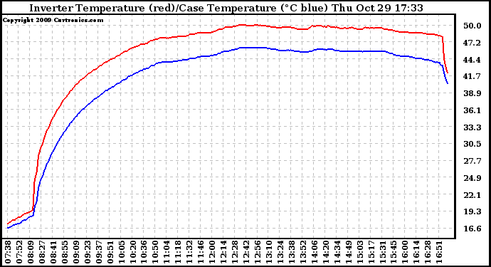 Solar PV/Inverter Performance Inverter Operating Temperature