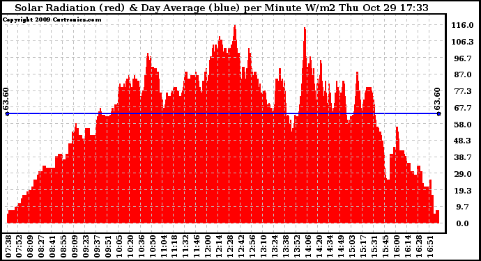 Solar PV/Inverter Performance Solar Radiation & Day Average per Minute