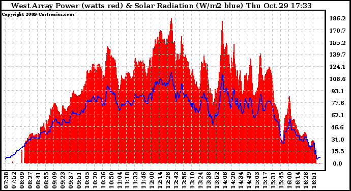 Solar PV/Inverter Performance West Array Power Output & Solar Radiation