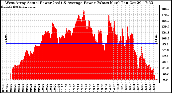 Solar PV/Inverter Performance West Array Actual & Average Power Output