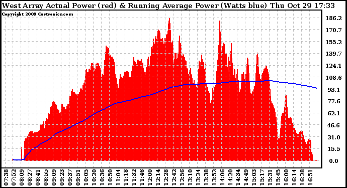 Solar PV/Inverter Performance West Array Actual & Running Average Power Output