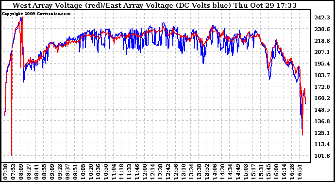 Solar PV/Inverter Performance Photovoltaic Panel Voltage Output