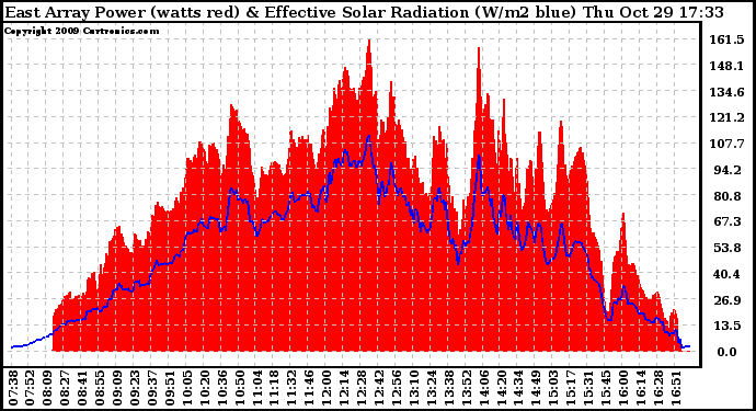 Solar PV/Inverter Performance East Array Power Output & Effective Solar Radiation