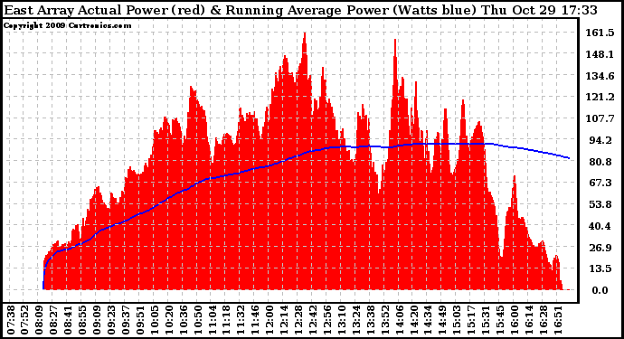 Solar PV/Inverter Performance East Array Actual & Running Average Power Output