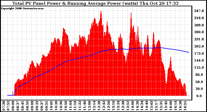 Solar PV/Inverter Performance Total PV Panel & Running Average Power Output