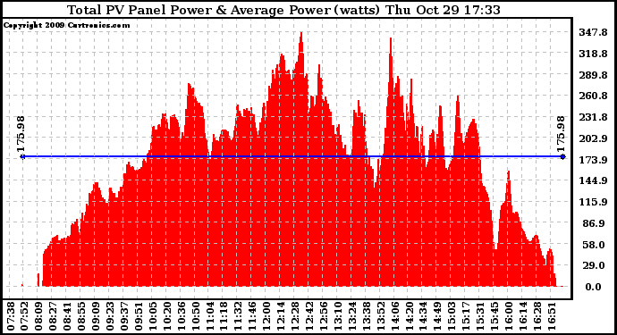 Solar PV/Inverter Performance Total PV Panel Power Output