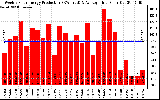 Solar PV/Inverter Performance Weekly Solar Energy Production