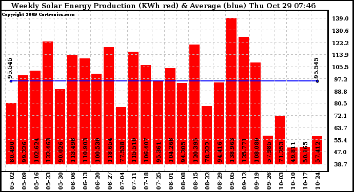 Solar PV/Inverter Performance Weekly Solar Energy Production