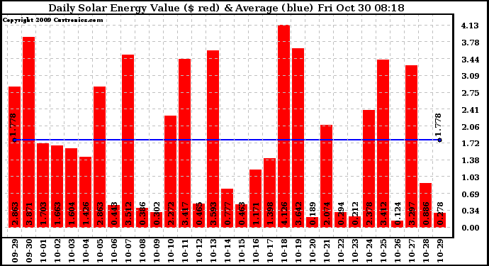 Solar PV/Inverter Performance Daily Solar Energy Production Value