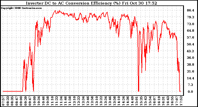 Solar PV/Inverter Performance Inverter DC to AC Conversion Efficiency