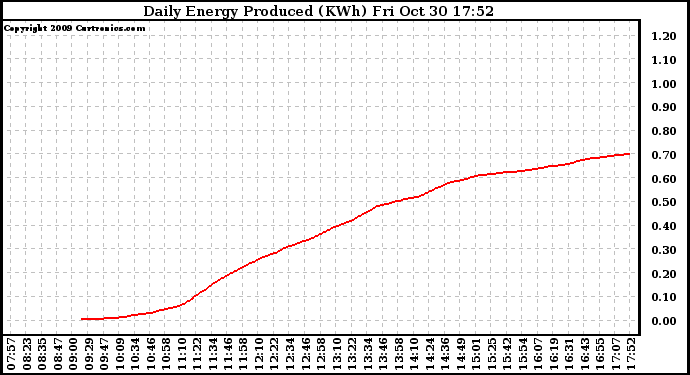 Solar PV/Inverter Performance Daily Energy Production