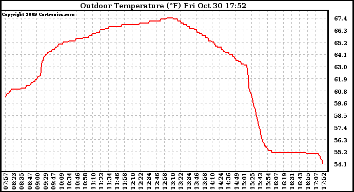 Solar PV/Inverter Performance Outdoor Temperature