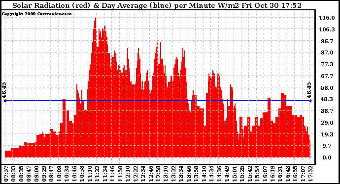 Solar PV/Inverter Performance Solar Radiation & Day Average per Minute