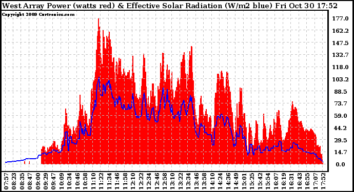 Solar PV/Inverter Performance West Array Power Output & Effective Solar Radiation