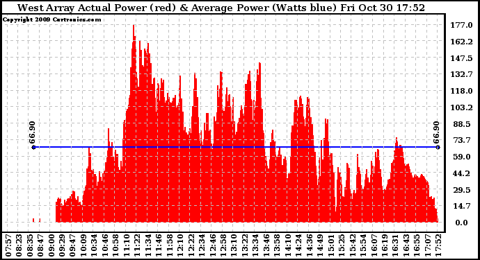 Solar PV/Inverter Performance West Array Actual & Average Power Output