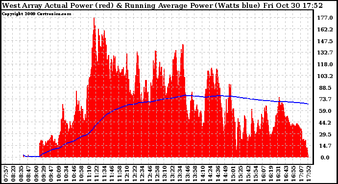 Solar PV/Inverter Performance West Array Actual & Running Average Power Output