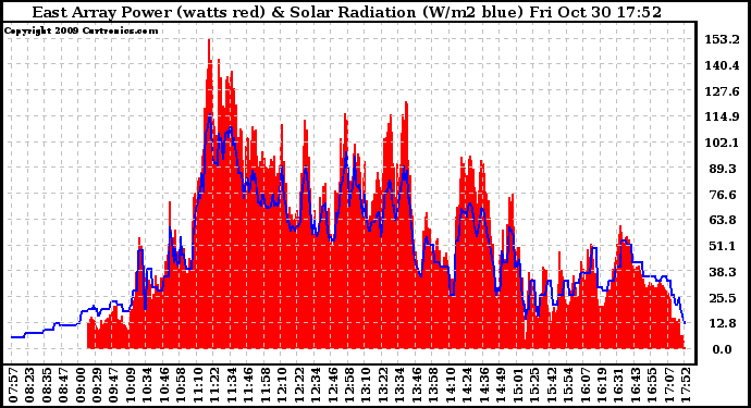 Solar PV/Inverter Performance East Array Power Output & Solar Radiation