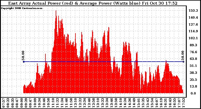 Solar PV/Inverter Performance East Array Actual & Average Power Output