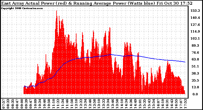 Solar PV/Inverter Performance East Array Actual & Running Average Power Output