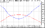 Solar PV/Inverter Performance Sun Altitude Angle & Sun Incidence Angle on PV Panels