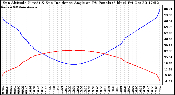 Solar PV/Inverter Performance Sun Altitude Angle & Sun Incidence Angle on PV Panels