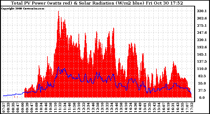 Solar PV/Inverter Performance Total PV Panel Power Output & Solar Radiation