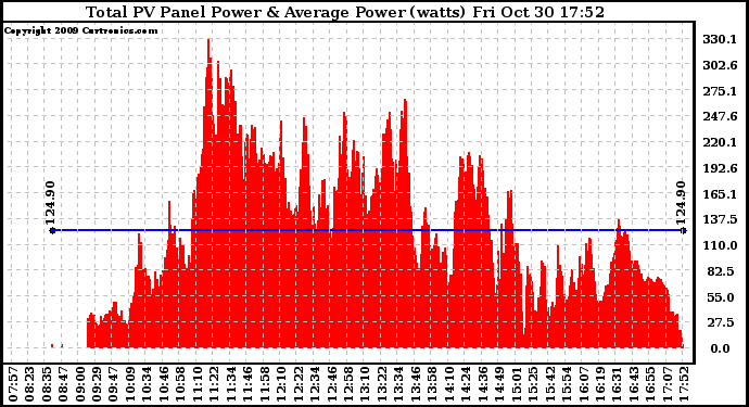 Solar PV/Inverter Performance Total PV Panel Power Output