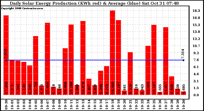 Solar PV/Inverter Performance Daily Solar Energy Production