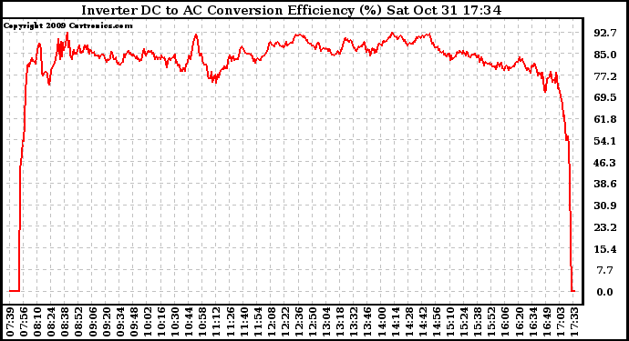 Solar PV/Inverter Performance Inverter DC to AC Conversion Efficiency