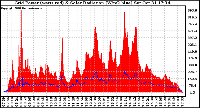 Solar PV/Inverter Performance Grid Power & Solar Radiation